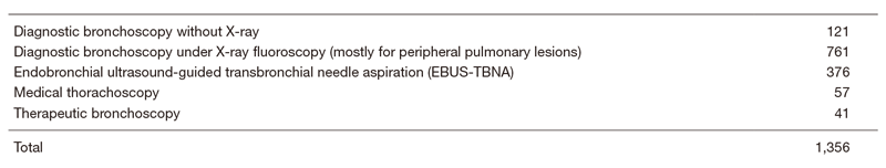 Table 1.  Type of procedure and number of patients