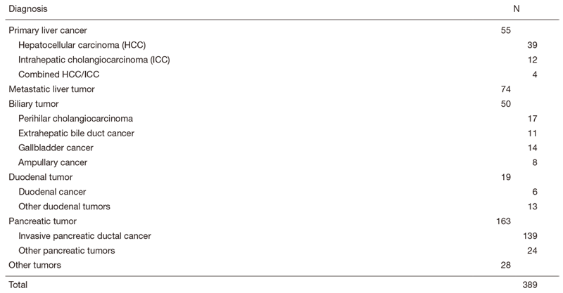 Table 1. Diagnosis for surgical treatment (Between April 2019 and March 2020)