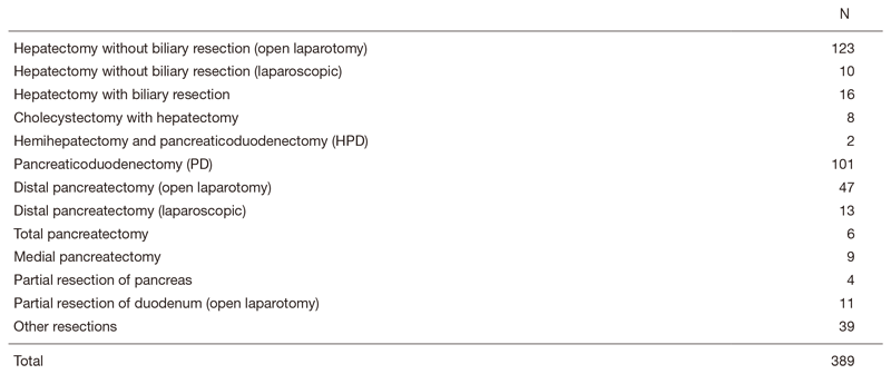 Table 2. Surgical procedures (Between April 2019 and March 2020)