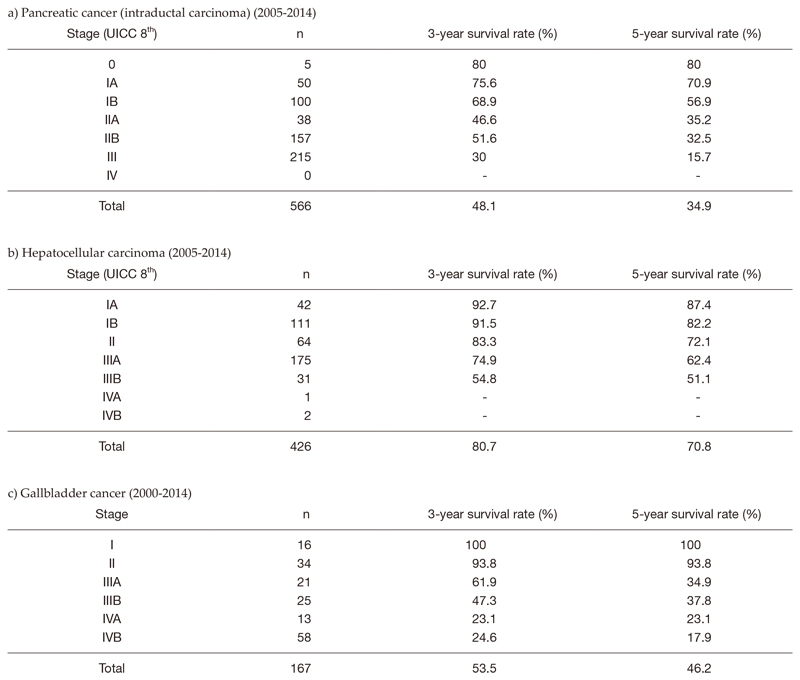 Table 3. Postoperative survival rates of the patients with a) pancreatic invasive ductal cancer, b) hepatocellular carcinoma and c) gallbladder cancer