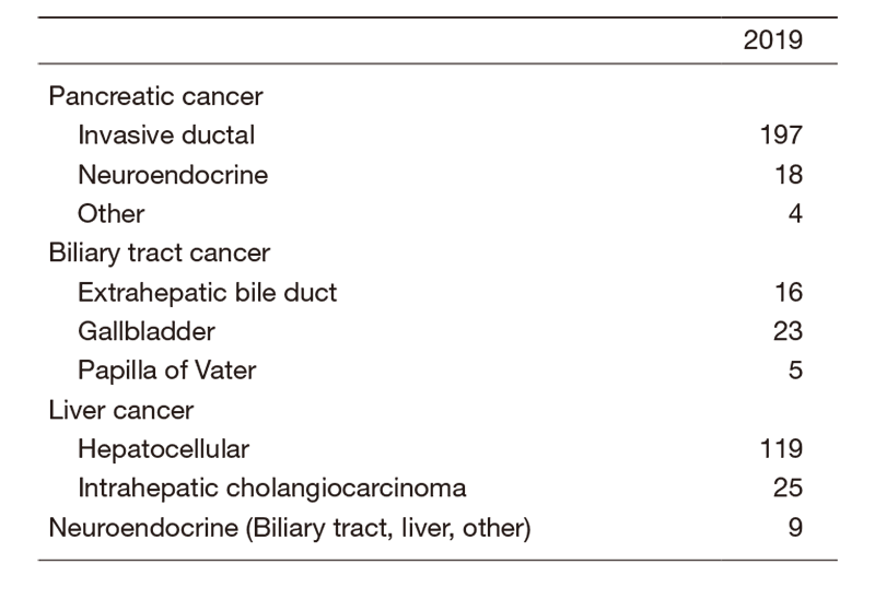 Table 1. Number of patients