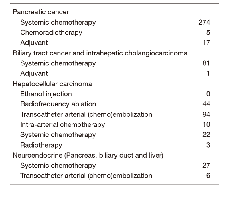 Table 2. Type of procedure