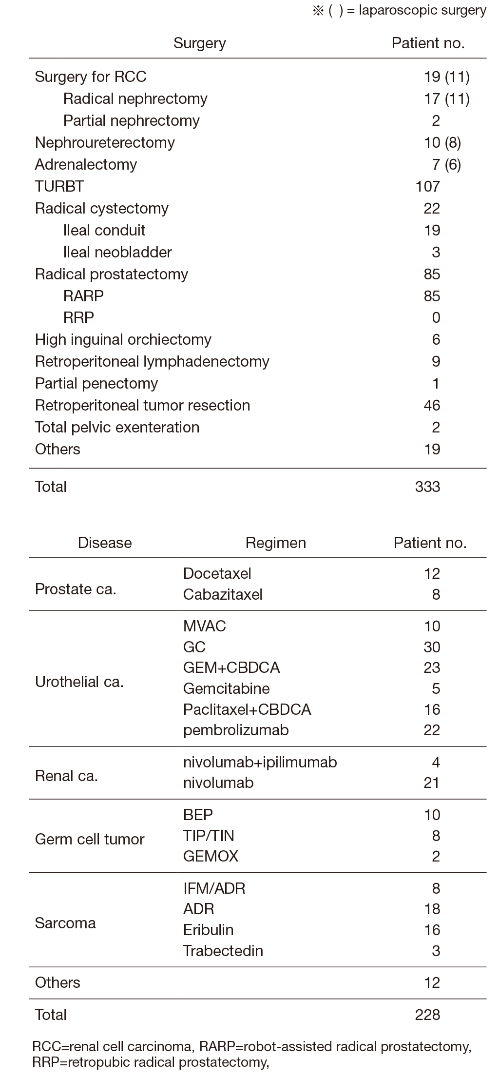 Table 1. Patients statistics: Major treatment