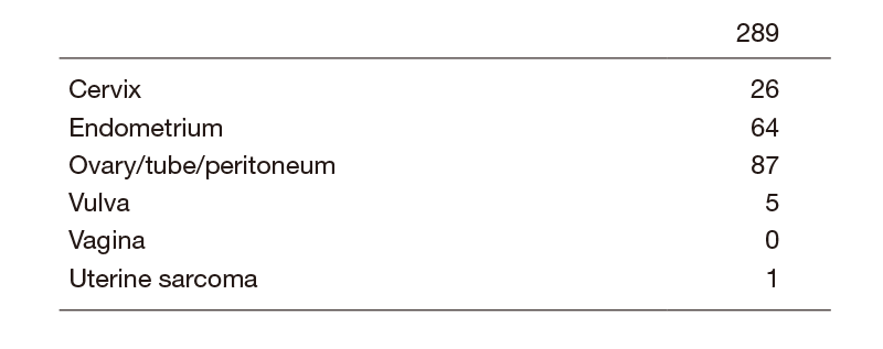 Table 1. Number of patients (primary site)