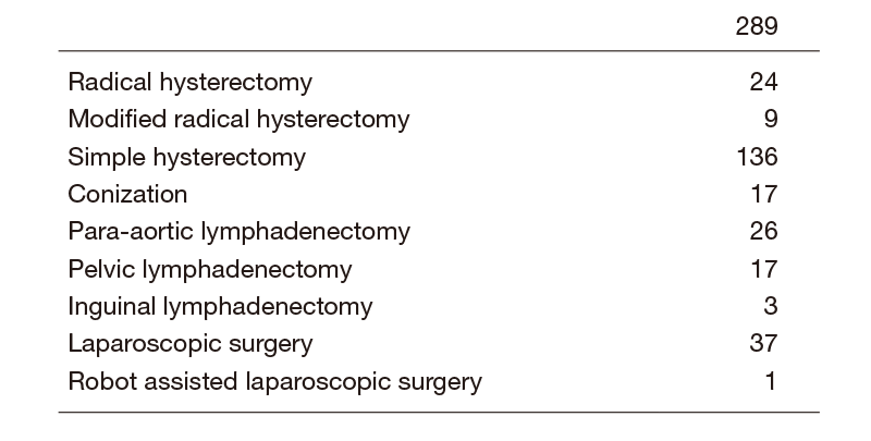 Table 2.  Type of procedure