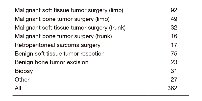 Table 1. Type of surgical procedure (2019)
