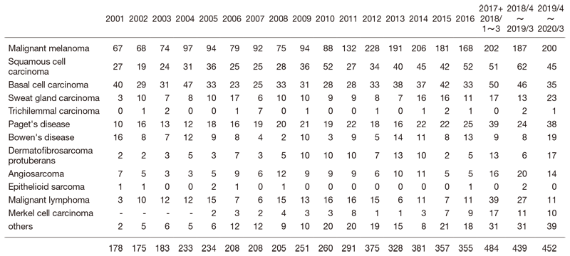 Table 1.  Number of New Patients
