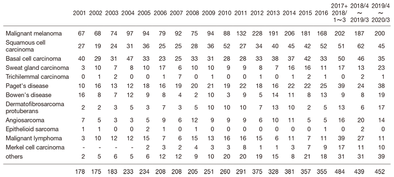 Table 1. Number of New Patients