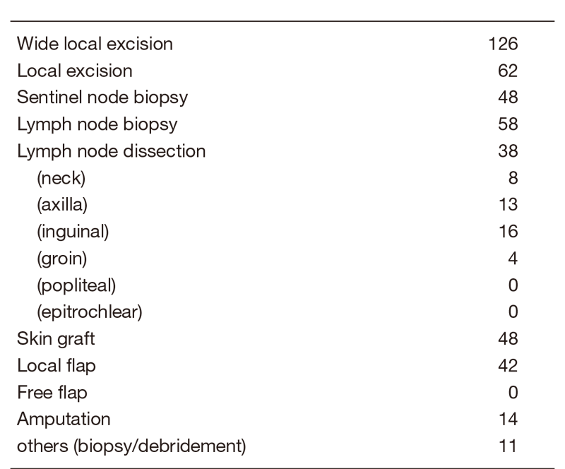 Table 2. Operative Procedures (total number) in 2019/4 - 2020/3