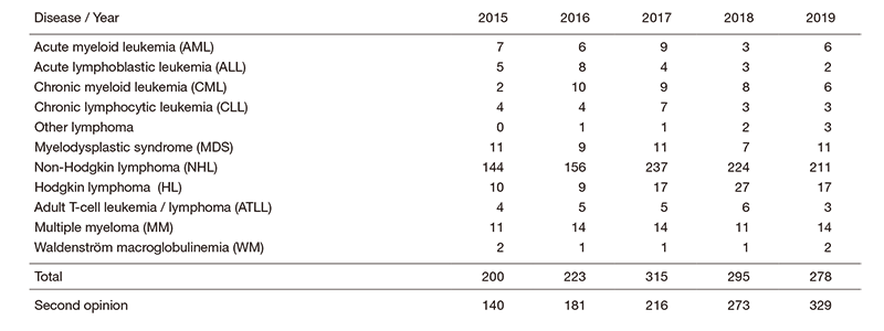 Table 1. The number of patients with newly diagnosed hematologic malignancies who were managed in the Department of Hematology