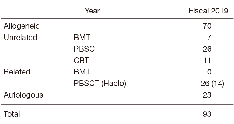 Table 1.  Number of each type of HSCT