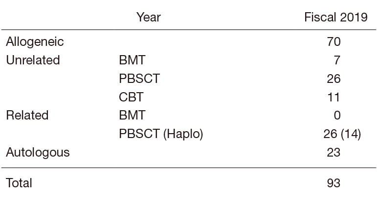Table 1. Number of each type of HSCT