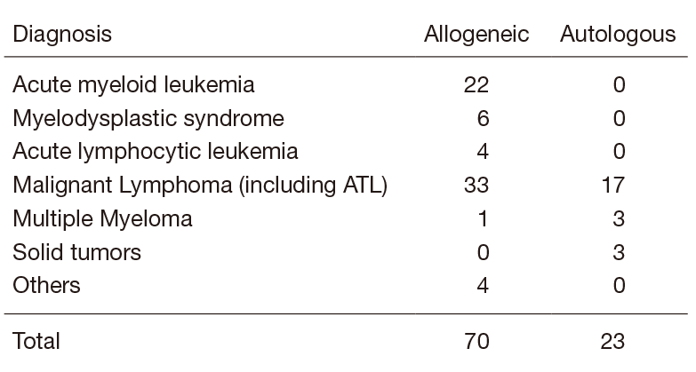 Table 2.  Number of patients who underwent HSCT in fiscal 2019