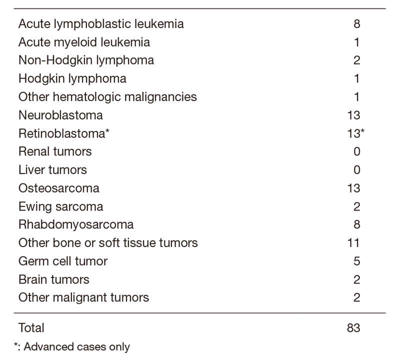 Table 1. Number of patients between April 2019 and March 2020