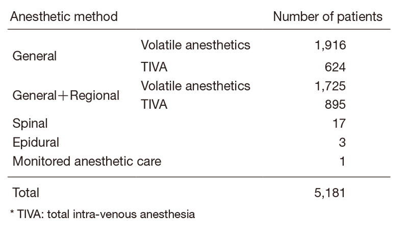 Table 1.  Numbers of anesthesias classified by anesthetic method