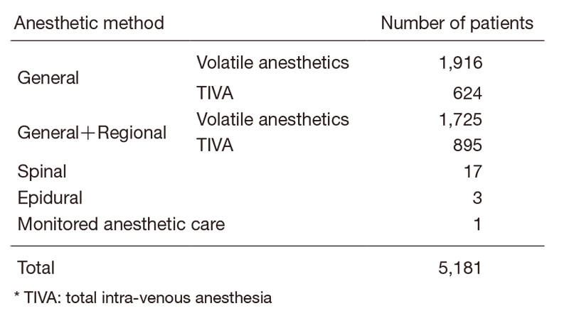 Table 1. Numbers of anesthesias classified by anesthetic method