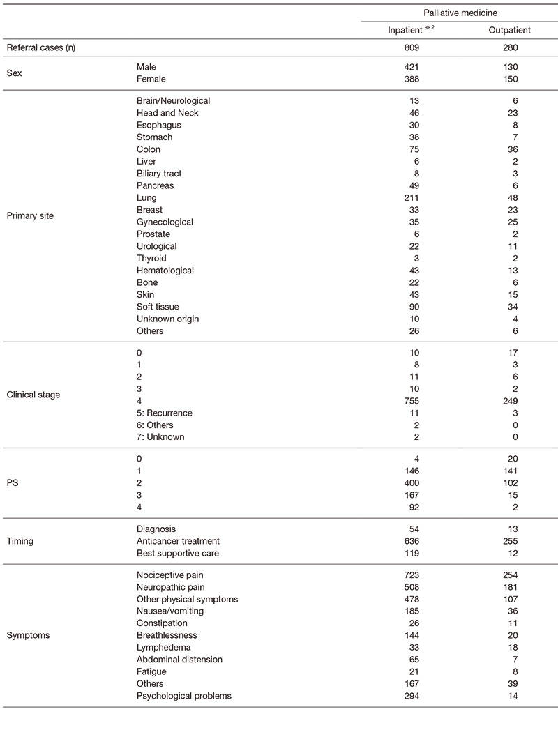 Table 1. Demography