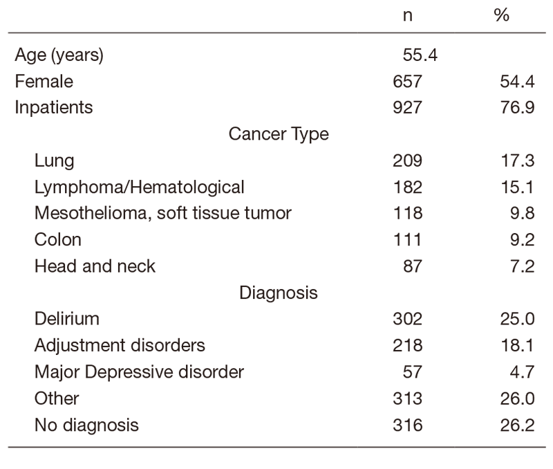 Table 1. Psychiatric Consultation Data in 2019 (n=1206)