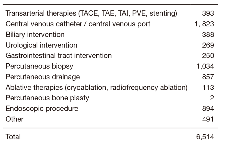 Table 2.  Type of Percutaneous Interventional Radiology Procedure
