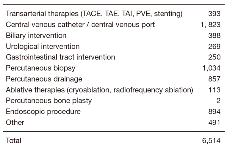 Table 2. Type of Percutaneous Interventional Radiology Procedure
