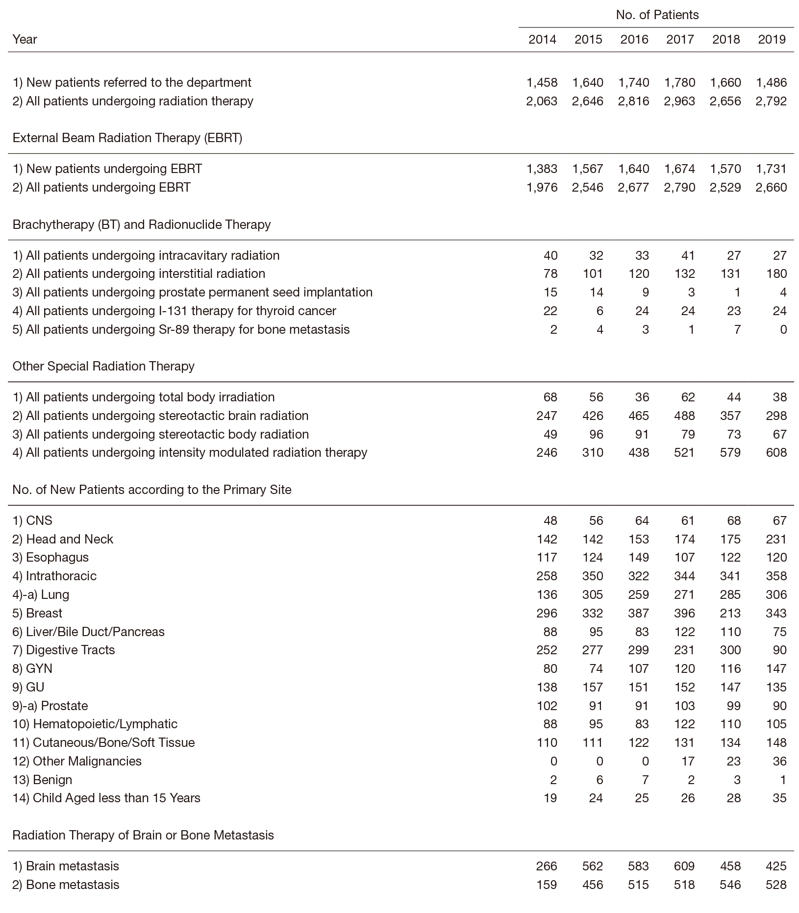 Table 1.  Number of Patients undergoing Radiation Therapy