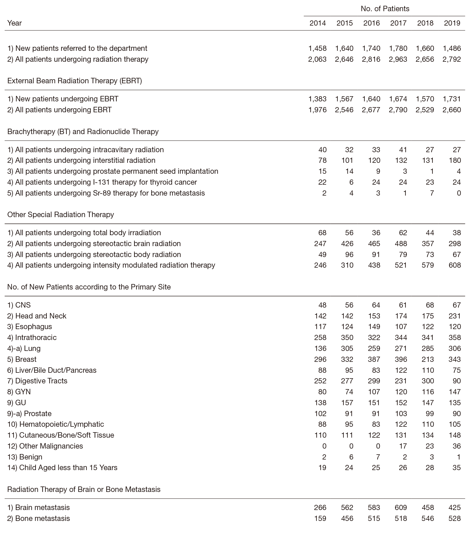 Table 1. Number of Patients undergoing Radiation Therapy
