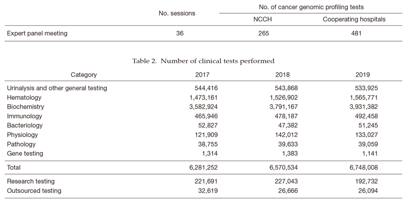 Table 1.  Number of sessions and cancer genomic profiling tests in Expert panel meeting (2019)