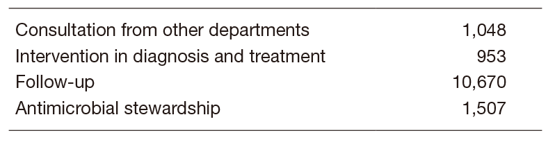 Table. 1 Number of patients supported through ICT/AST rounds