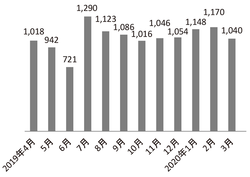 Figure 1. The number of consultations via Rare Cancer Hotline in 2019