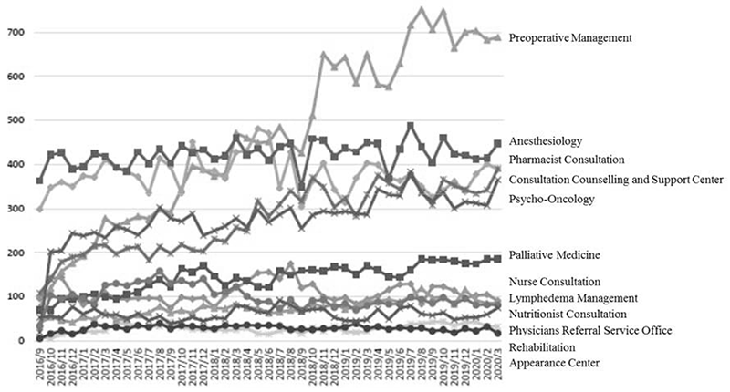 Figure 1.  Activity of each program at the Supportive Care Development Center (number of patients)