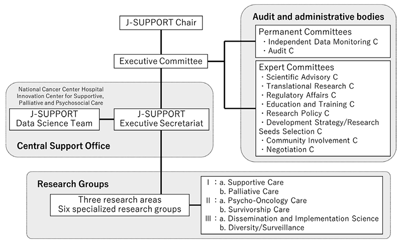 Figure 1. Organization of J-SUPPORT