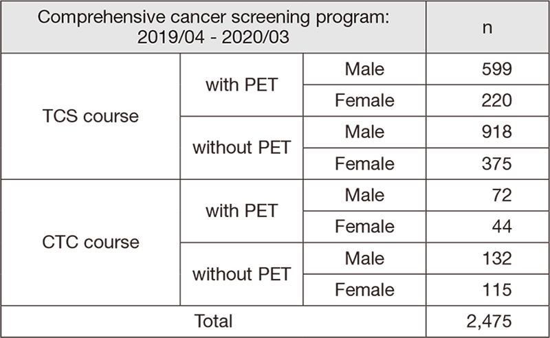 Table 1.  Number of participants in “Comprehensive cancer screening program”
