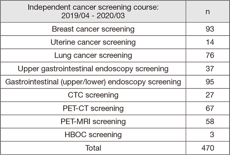 Table 2.  Number of participants in “Independent cancer screening course”
