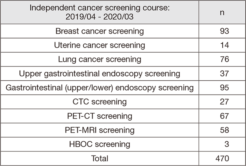 Table 2. Number of participants in “Independent cancer screening course”