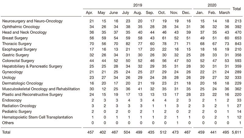Table1.  Number of operations (2019.4-2020.3)