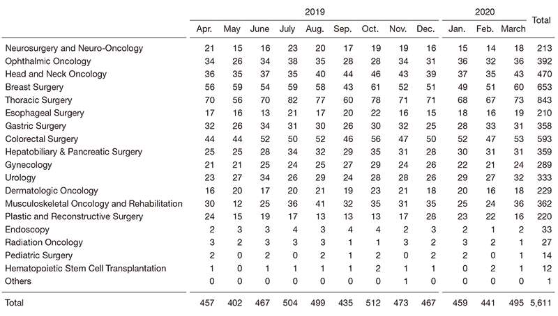 Table1. Number of operations (2019.4-2020.3)