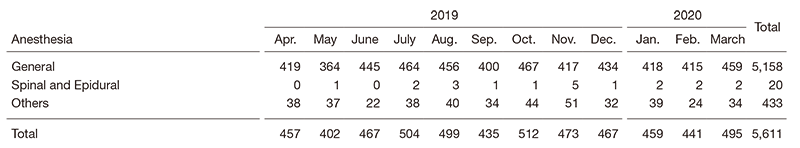 Table 2.  Number of anesthesia cases (2019.4-2020.3)
