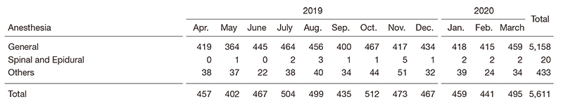 Table 2. Number of anesthesia cases (2019.4-2020.3)