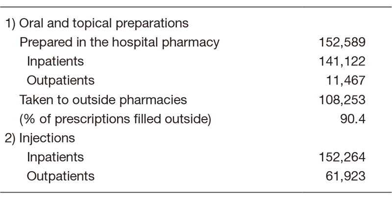Table 1. Number of Prescriptions in 2019