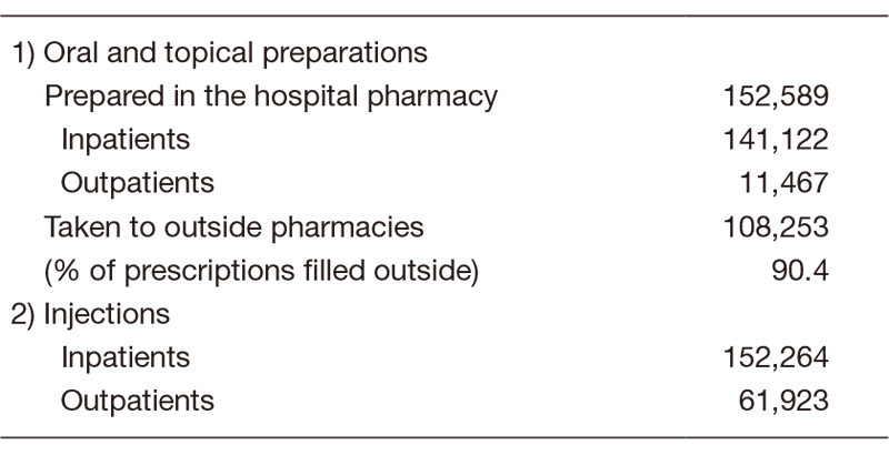 Table 1.  Number of Prescriptions in 2019