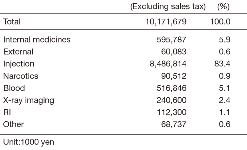 Table2.  Amounts of Drugs Consumed in 2019