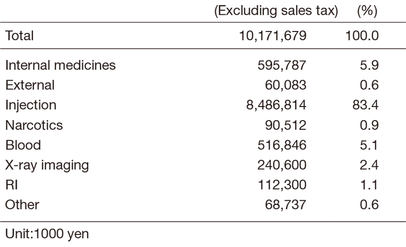 Table2. Amounts of Drugs Consumed in 2019