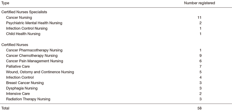 Table 1. Number of Registered Certified Nurse Specialists and Certified Nurses