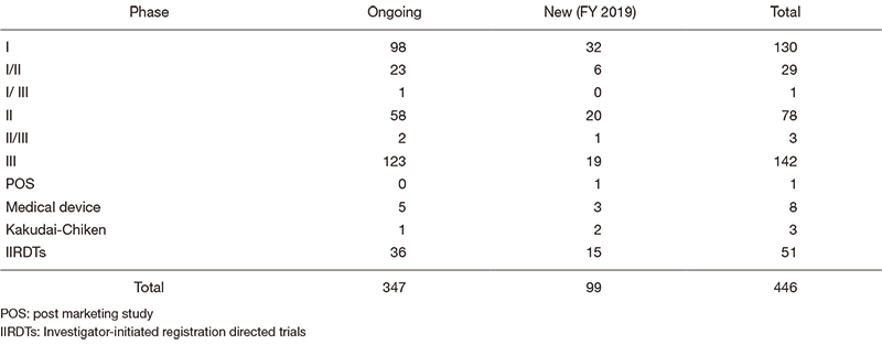 Table 1.  Supported Trials in Clinical Research Coordinating Division in FY 2019