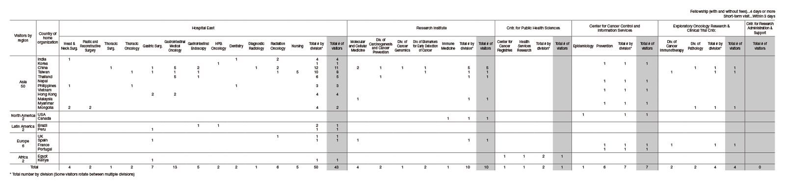Table 3. April 2019 - March 2020: Visiting fellowships (Others)