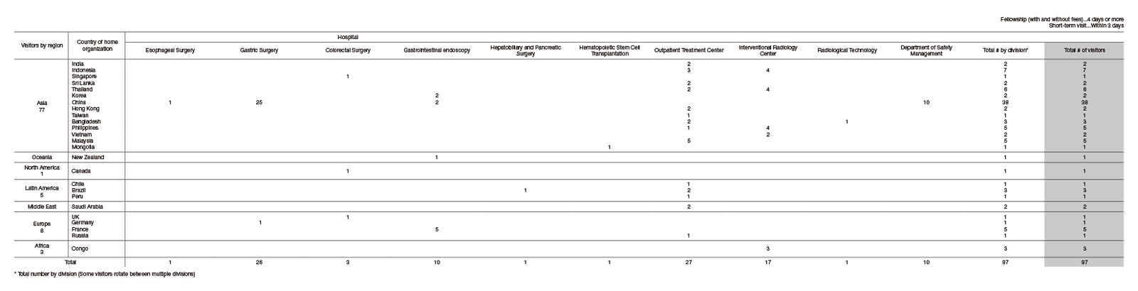 Table 4. April 2019 - March 2020: Short-term (within 3 days) visits (Hospital)
