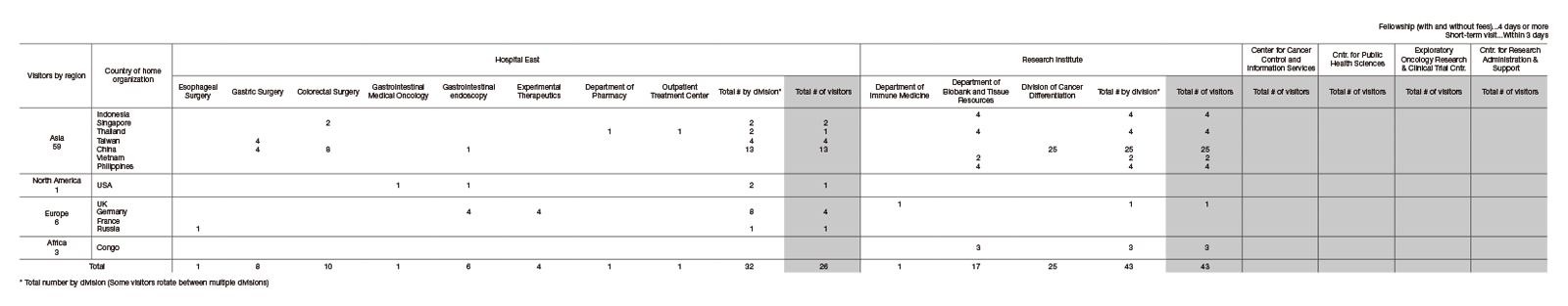 Table 5.  April 2019 - March 2020: Short-term (within 3 days) visits (Others)