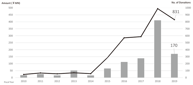 Figure 1.  Donation Revenue  &  No. of Donations (Yearly)