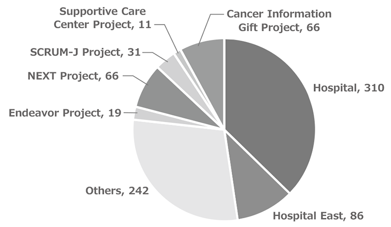Figure 2. Number of Donations, by Designation(FY2019)