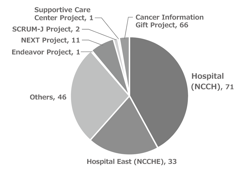 Figure 3.  Donation Revenue ¥MN, by Designation (FY2019)